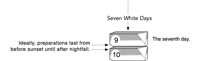 Diagram: the seventh of the seven white days. Ideally, preparations last from before sunset until after nightfall.