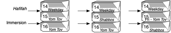 Diagram of hafifah one day before immersion: the second night of a two-day Yom Tov; motzei Shabbos that is Yom Tov; Friday night when Friday is Yom Tov.