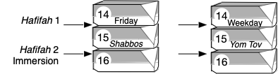 Diagram of hafifah on Friday or a weekday, and again just before immersion on the night after Shabbos or Yom Tov.