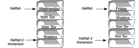 Diagram of hafifah three days before immersion, and again just before immersion: Wednesday before two days of Yom Tov and Shabbos; Friday before Shabbos and two days of Yom Tov.