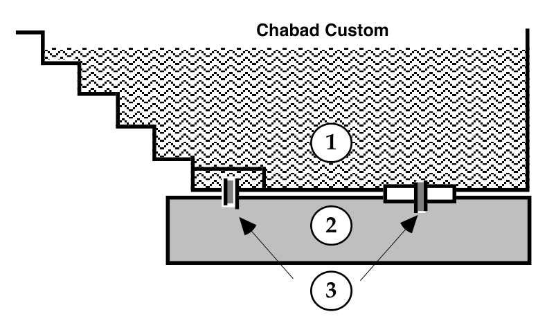 Diagram of a mikveh built according to Chabad custom: (1) the immersion pool of tap water, (2) the otzar of rain water beneath it, (3) the two connecting apertures.