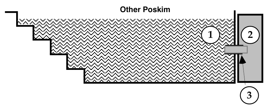 Diagram of a mikveh built according to other poskim: (1) the immersion pool of tap water, (2) the otzar of rain water beside it, (3) the connecting aperture.